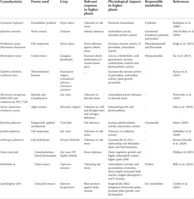 Cytokinin biosynthesis in cyanobacteria: Insights for crop improvement